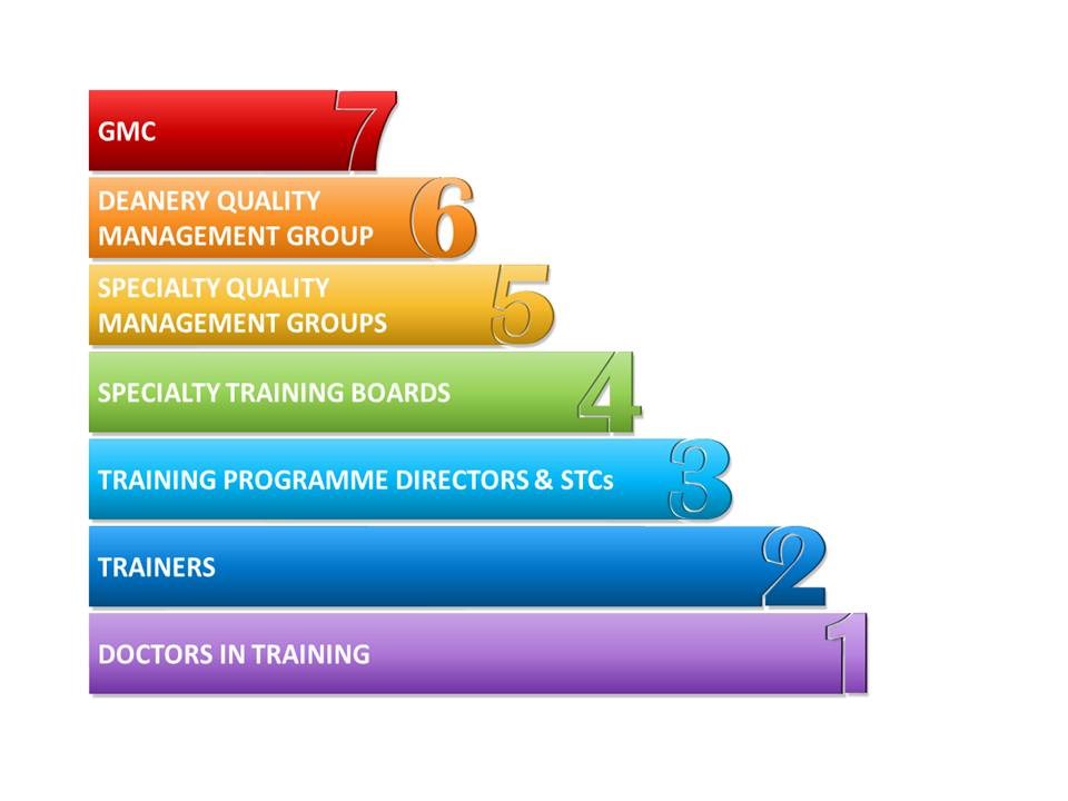 Stairway to QM and QI in Scotland: key players and structures