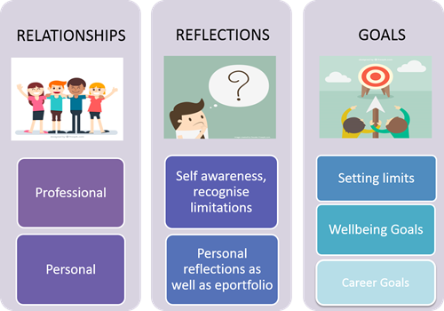 Relationships, reflections and goals
