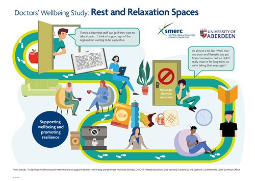 Doctors Wellbeing Study: Rest and Relaxation Spaces